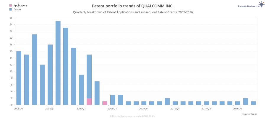 Quarterly QUALCOMM INC. Patent Applications