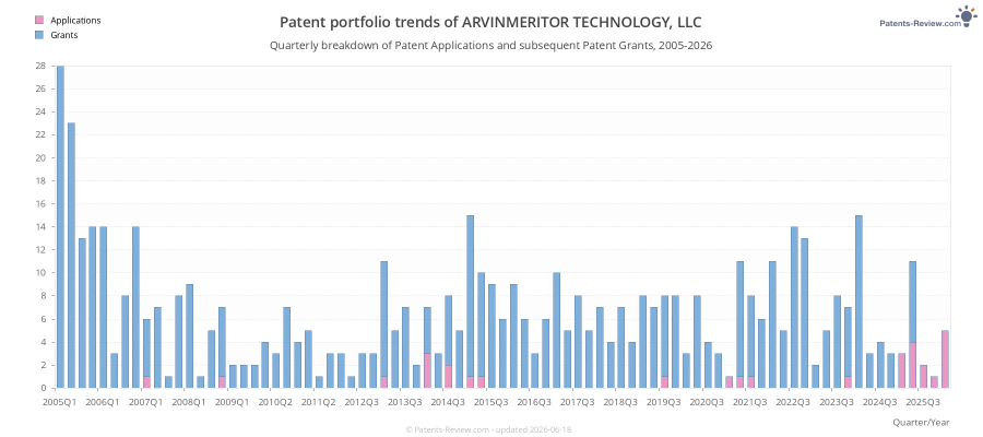 Quarterly ARVINMERITOR TECHNOLOGY, LLC Patent Applications