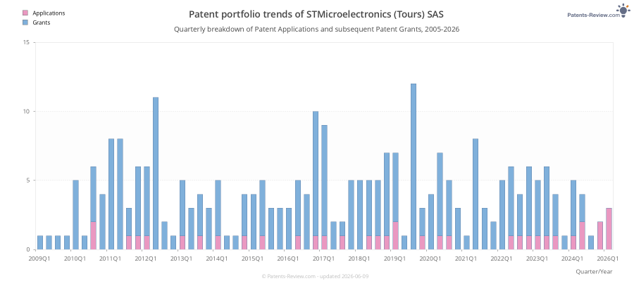 Quarterly STMicroelectronics (Tours) SAS Patent Applications