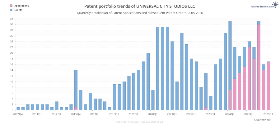 Quarterly UNIVERSAL CITY STUDIOS LLC Patent Applications