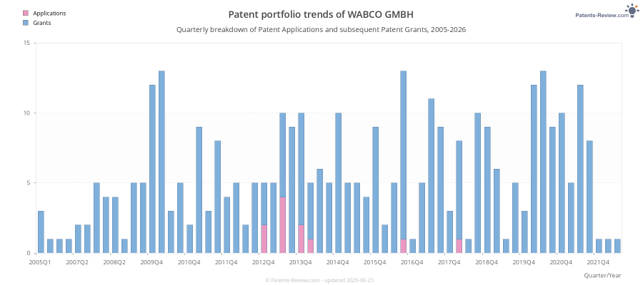 Quarterly WABCO GMBH Patent Applications