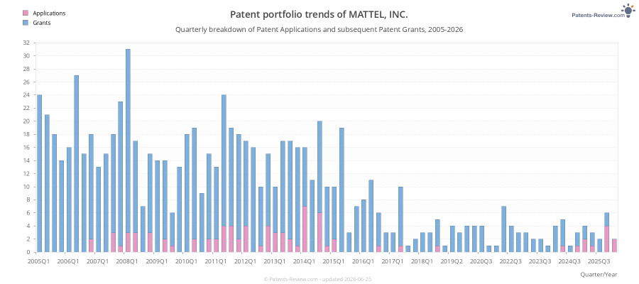 Quarterly MATTEL, INC. Patent Applications
