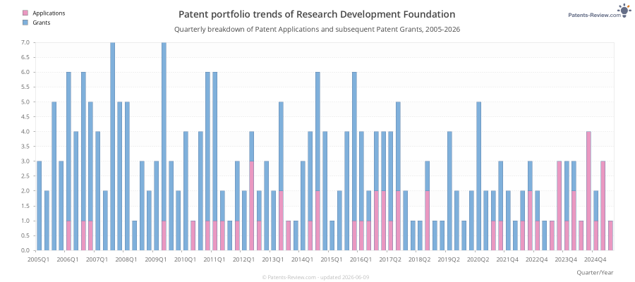 Quarterly Research Development Foundation Patent Applications