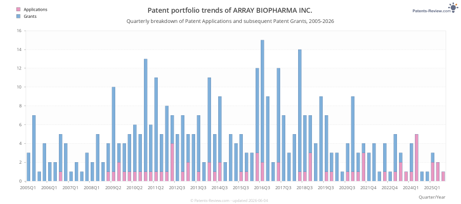 Quarterly ARRAY BIOPHARMA INC. Patent Applications