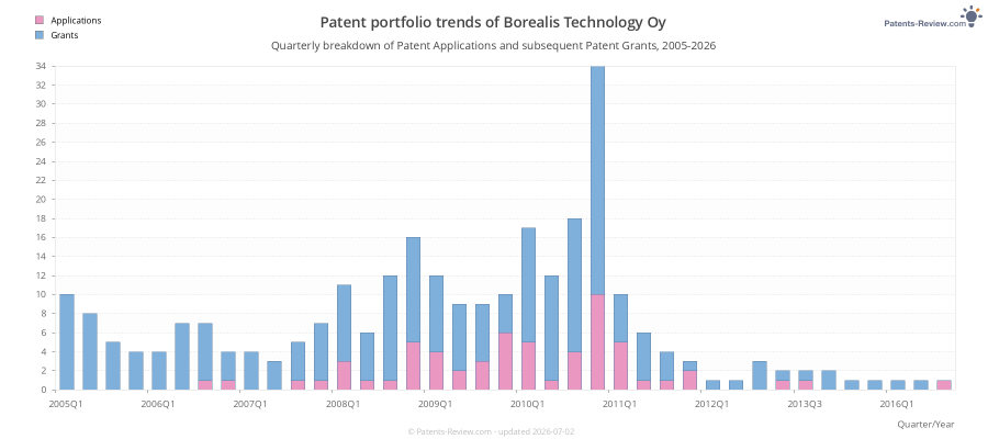 Quarterly Borealis Technology Oy Patent Applications