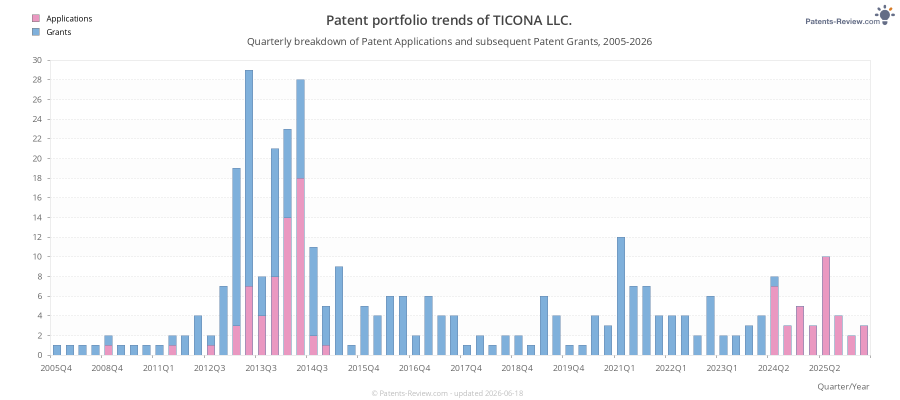 Quarterly TICONA LLC. Patent Applications