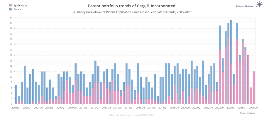 Quarterly Cargill, Incorporated Patent Applications