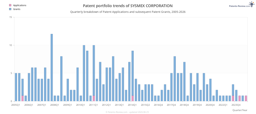 Quarterly SYSMEX CORPORATION Patent Applications