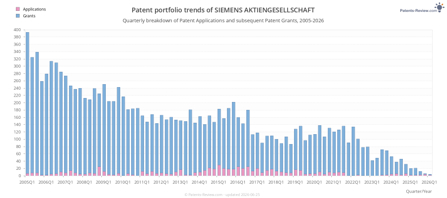 Quarterly SIEMENS AKTIENGESELLSCHAFT Patent Applications