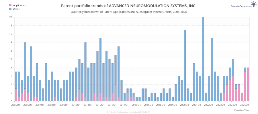 Quarterly ADVANCED NEUROMODULATION SYSTEMS, INC. Patent Applications