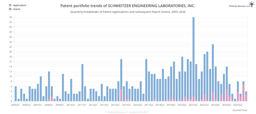 Quarterly SCHWEITZER ENGINEERING LABORATORIES, INC. Patent Applications