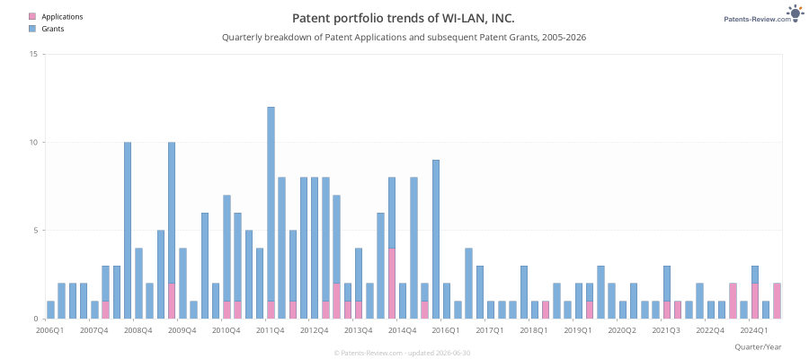 Quarterly WI-LAN, INC. Patent Applications
