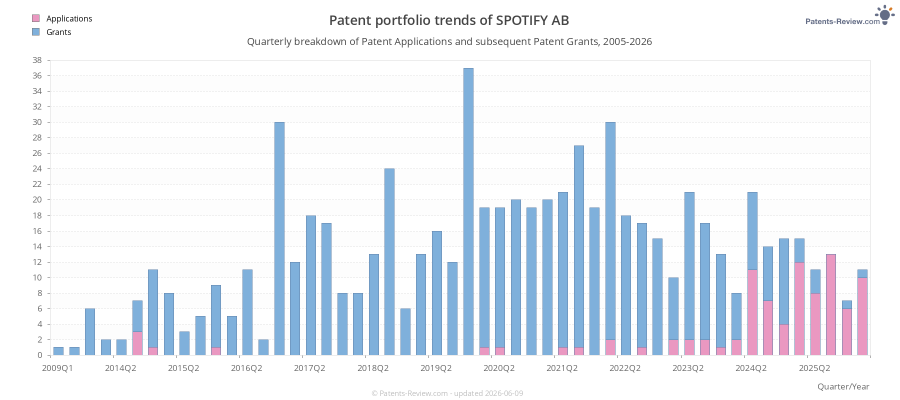 Quarterly SPOTIFY AB Patent Applications
