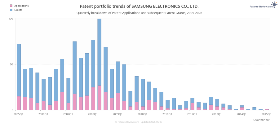 Quarterly SAMSUNG ELECTRONICS CO., LTD. Patent Applications