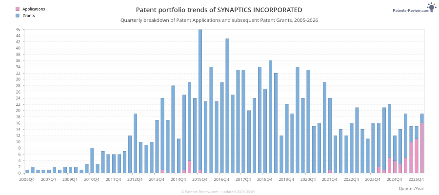 Quarterly SYNAPTICS INCORPORATED Patent Applications