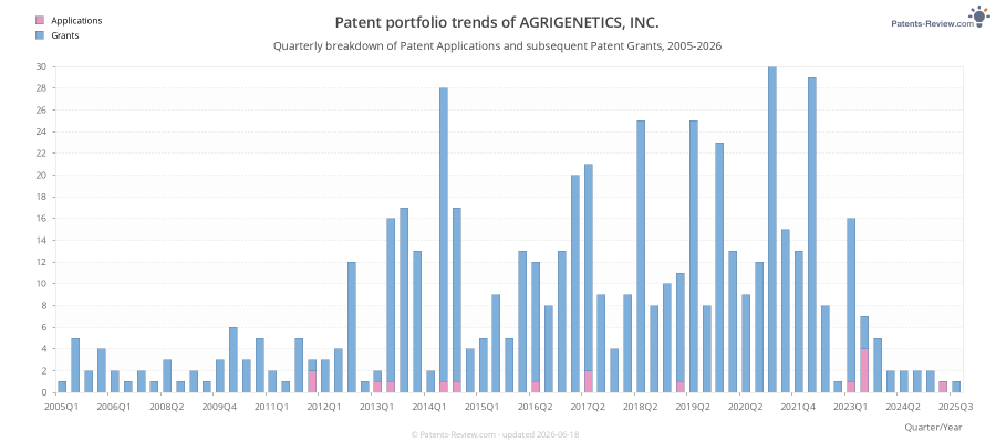 Quarterly AGRIGENETICS, INC. Patent Applications