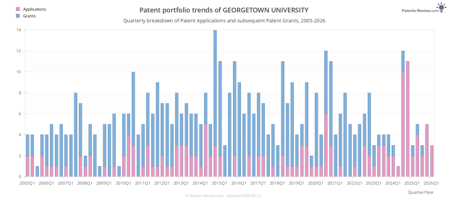 Quarterly GEORGETOWN UNIVERSITY Patent Applications