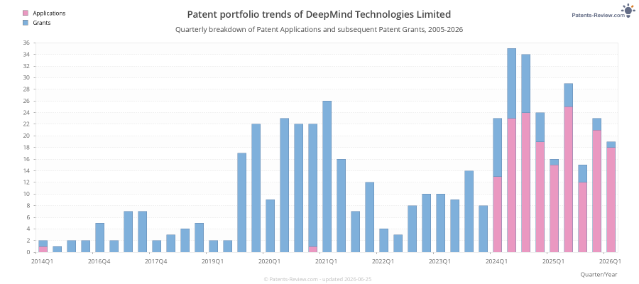 Quarterly DeepMind Technologies Limited Patent Applications