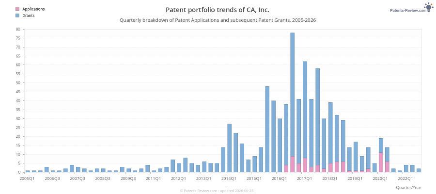 Quarterly CA, Inc. Patent Applications