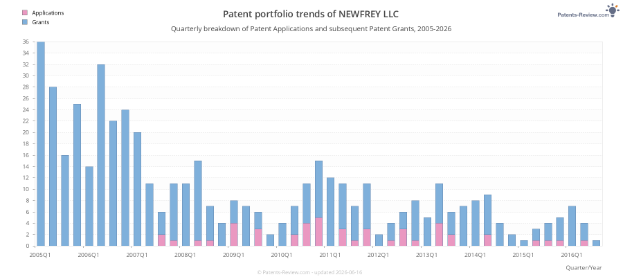 Quarterly NEWFREY LLC Patent Applications