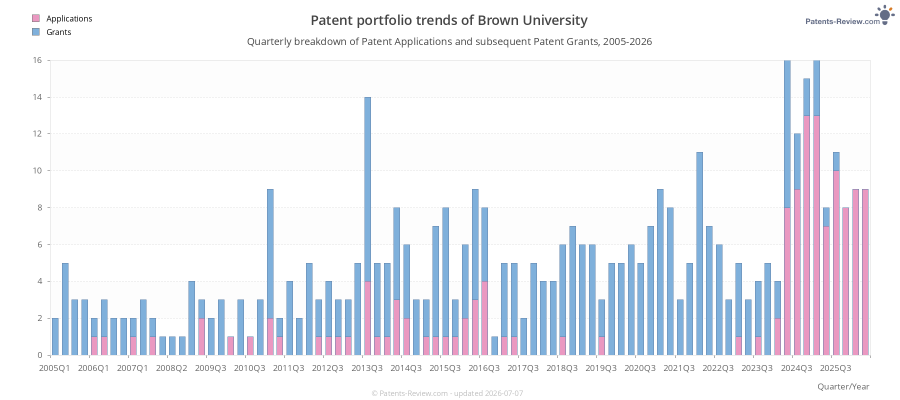 Quarterly Brown University Patent Applications