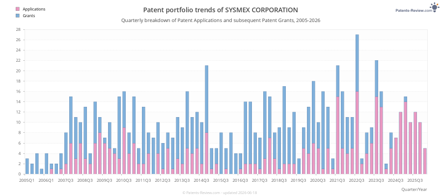 Quarterly SYSMEX CORPORATION Patent Applications