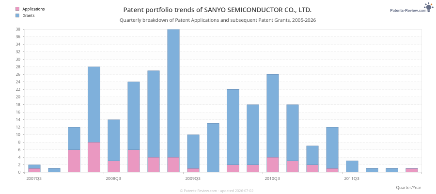 Quarterly SANYO SEMICONDUCTOR CO., LTD. Patent Applications