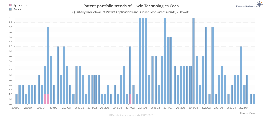 Quarterly Hiwin Technologies Corp. Patent Applications
