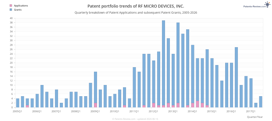 Quarterly RF MICRO DEVICES, INC. Patent Applications