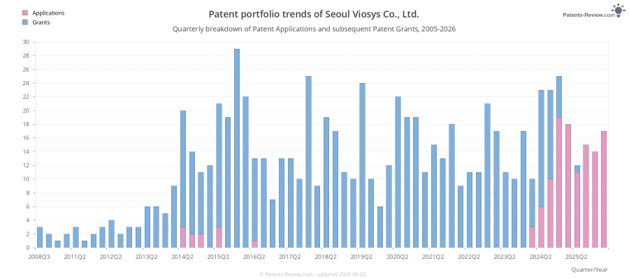 Quarterly Seoul Viosys Co., Ltd. Patent Applications