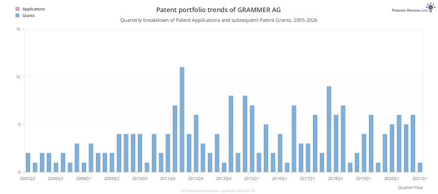 Quarterly GRAMMER AG Patent Applications