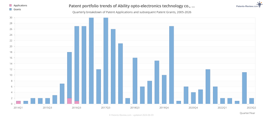 Quarterly Ability opto-electronics technology co., ltd Patent Applications