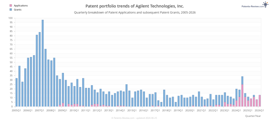 Quarterly Agilent Technologies, Inc. Patent Applications