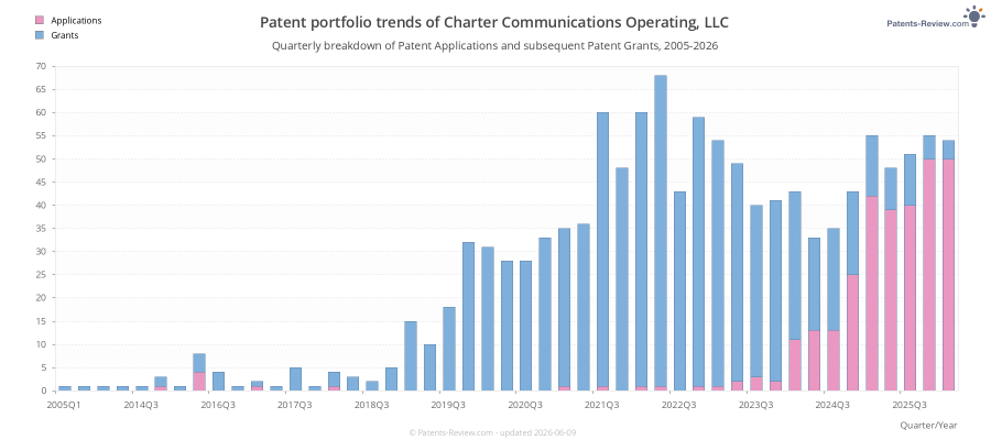 Quarterly Charter Communications Operating, LLC Patent Applications