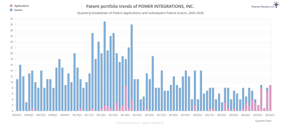 Quarterly POWER INTEGRATIONS, INC. Patent Applications
