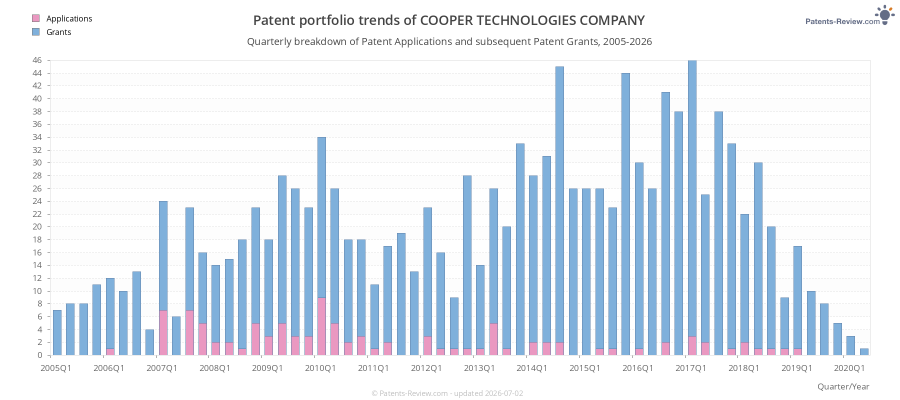 Quarterly COOPER TECHNOLOGIES COMPANY Patent Applications