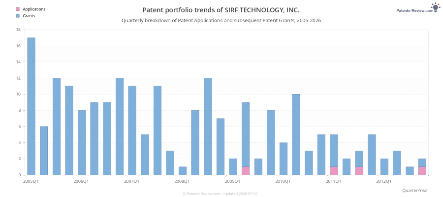 Quarterly SIRF TECHNOLOGY, INC. Patent Applications