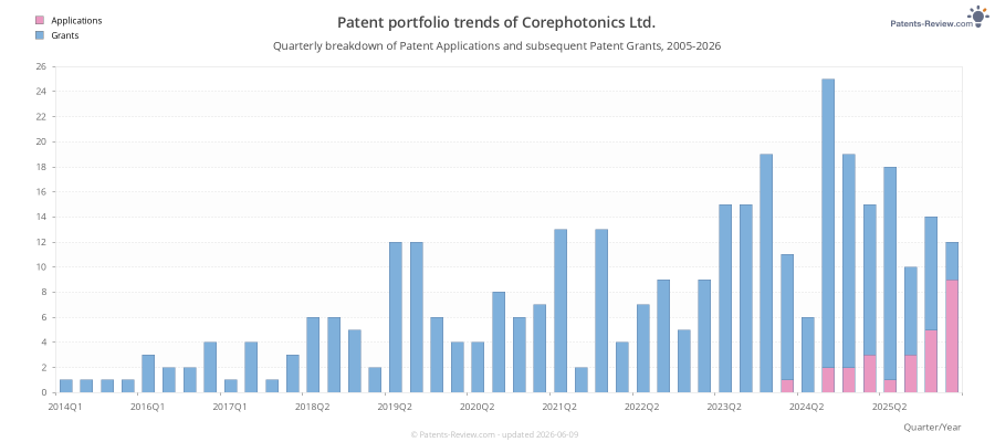 Quarterly Corephotonics Ltd. Patent Applications