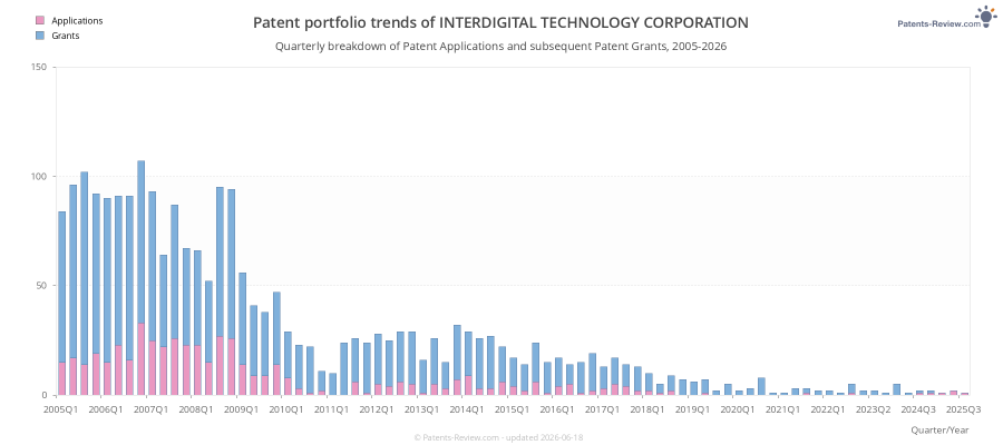 Quarterly INTERDIGITAL TECHNOLOGY CORPORATION Patent Applications