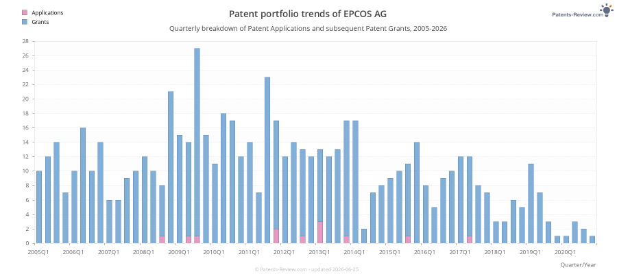 Quarterly EPCOS AG Patent Applications