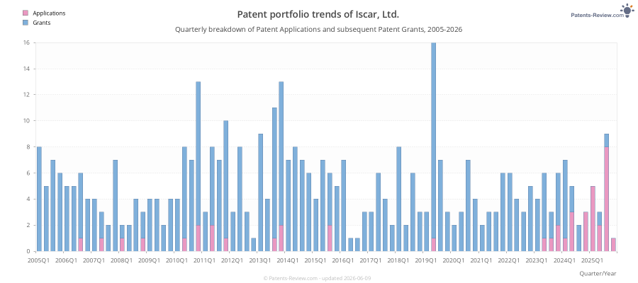 Quarterly Iscar, Ltd. Patent Applications