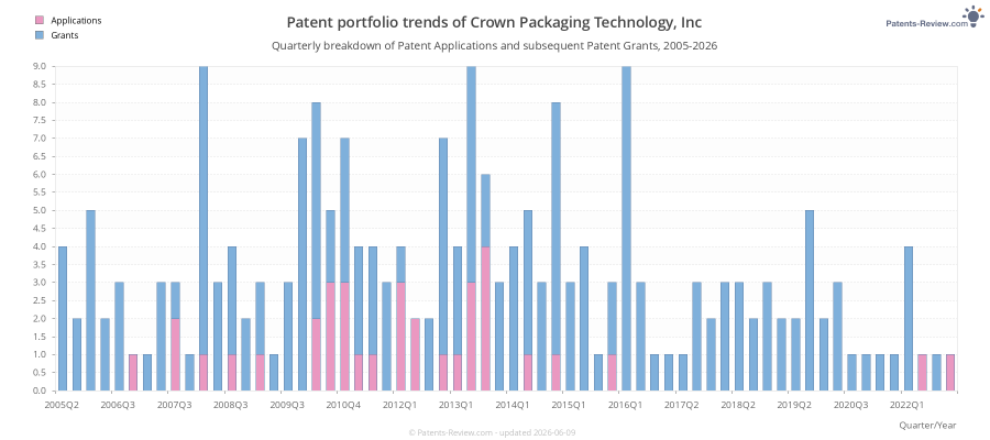 Quarterly Crown Packaging Technology, Inc Patent Applications