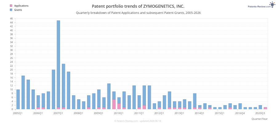 Quarterly ZYMOGENETICS, INC. Patent Applications