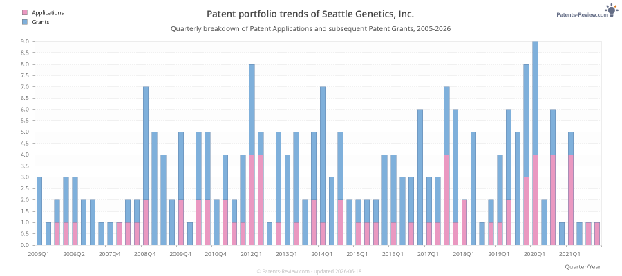 Quarterly Seattle Genetics, Inc. Patent Applications