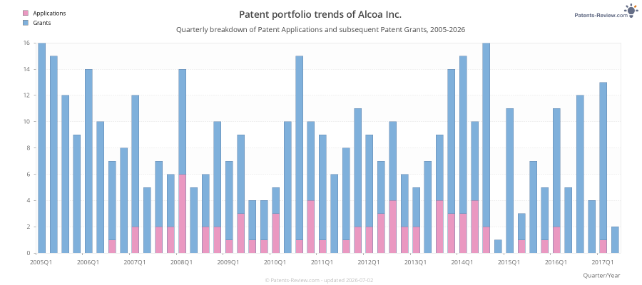 Quarterly Alcoa Inc. Patent Applications