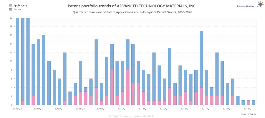Quarterly ADVANCED TECHNOLOGY MATERIALS, INC. Patent Applications