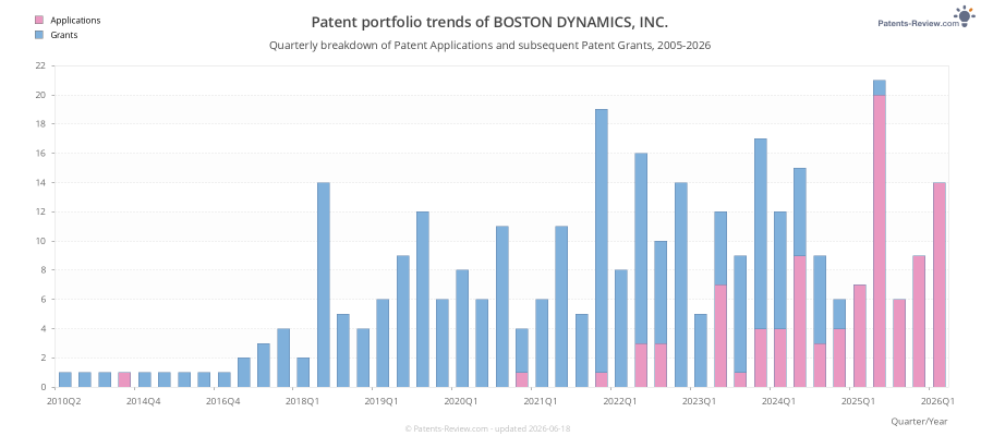Quarterly BOSTON DYNAMICS, INC. Patent Applications