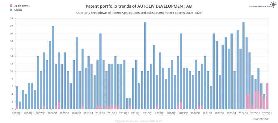 Quarterly AUTOLIV DEVELOPMENT AB Patent Applications