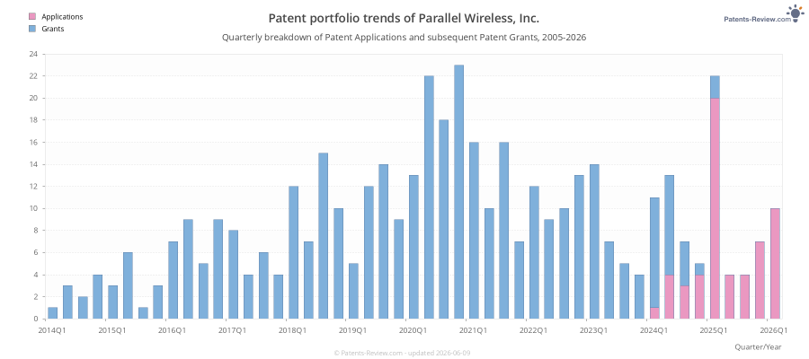Quarterly Parallel Wireless, Inc. Patent Applications