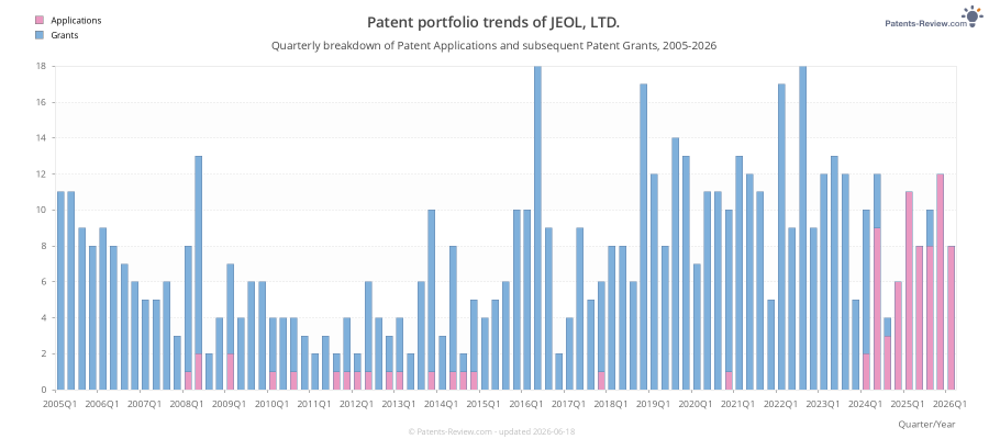 Quarterly JEOL, LTD. Patent Applications